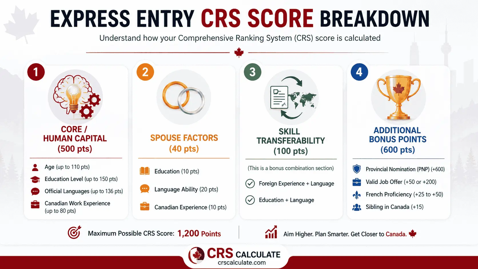 crs score breakdown