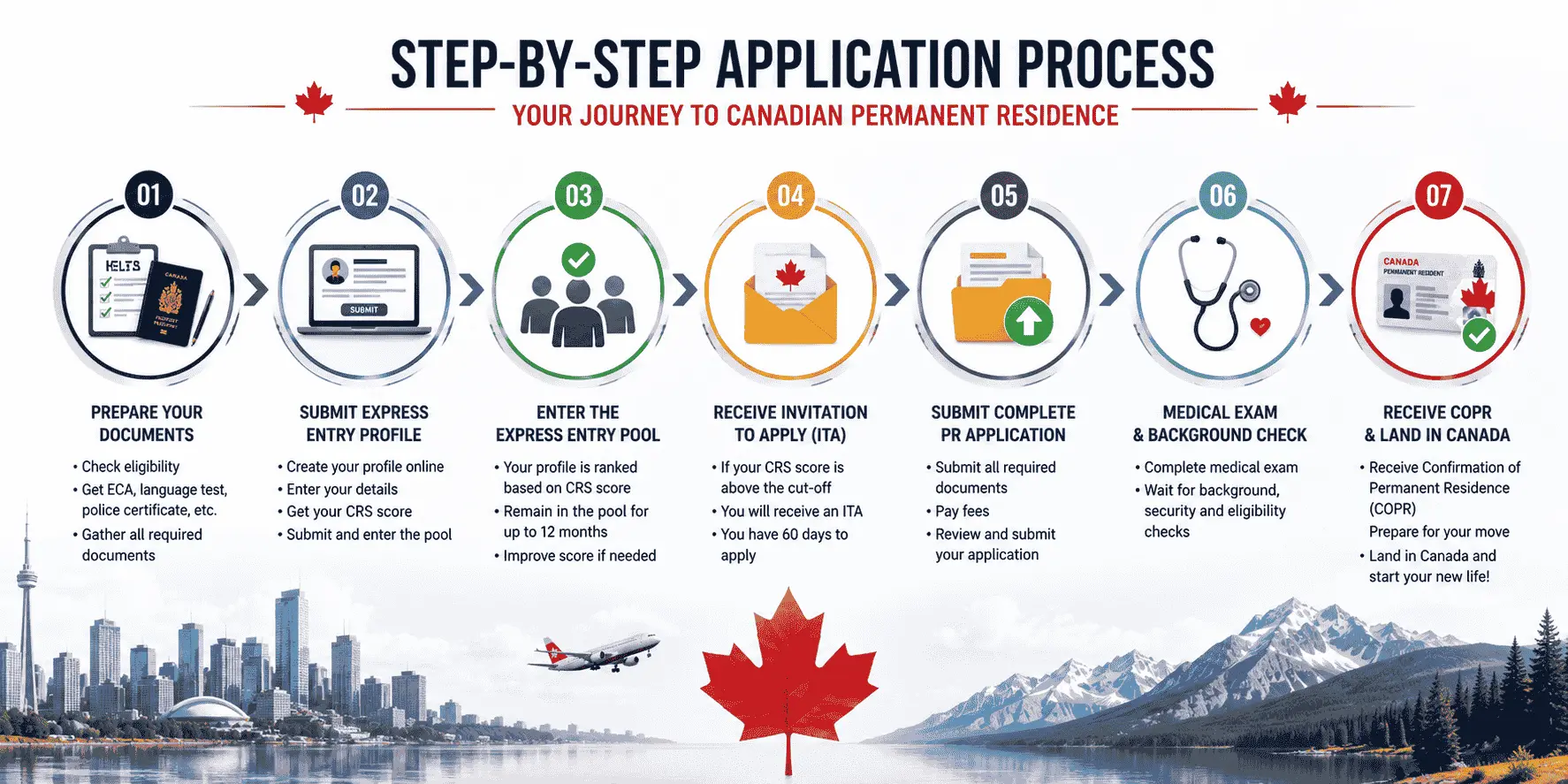 express entry application process.webp
