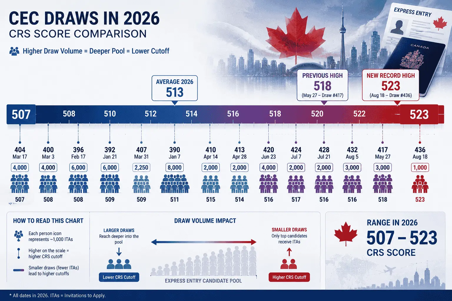 cec crs score comparison 2026 507 523.webp