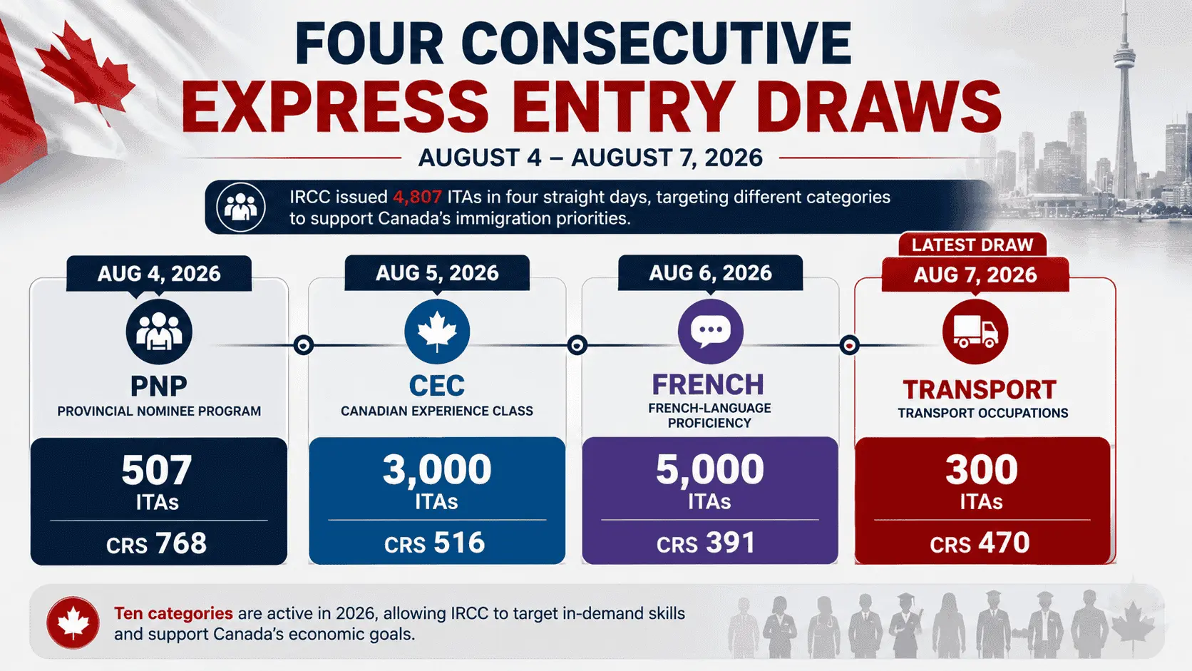 consecutive express entry draws.webp