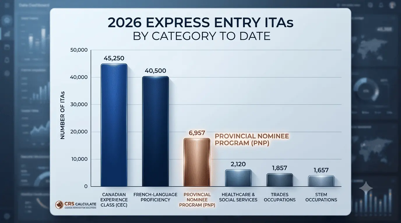 express entry 2026 ita draws by category chart.webp