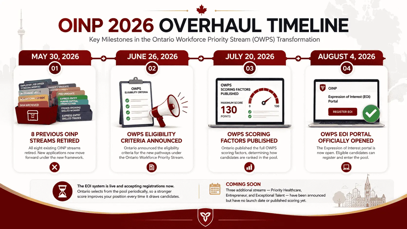 oinp 2026 overhaul timeline owps.webp
