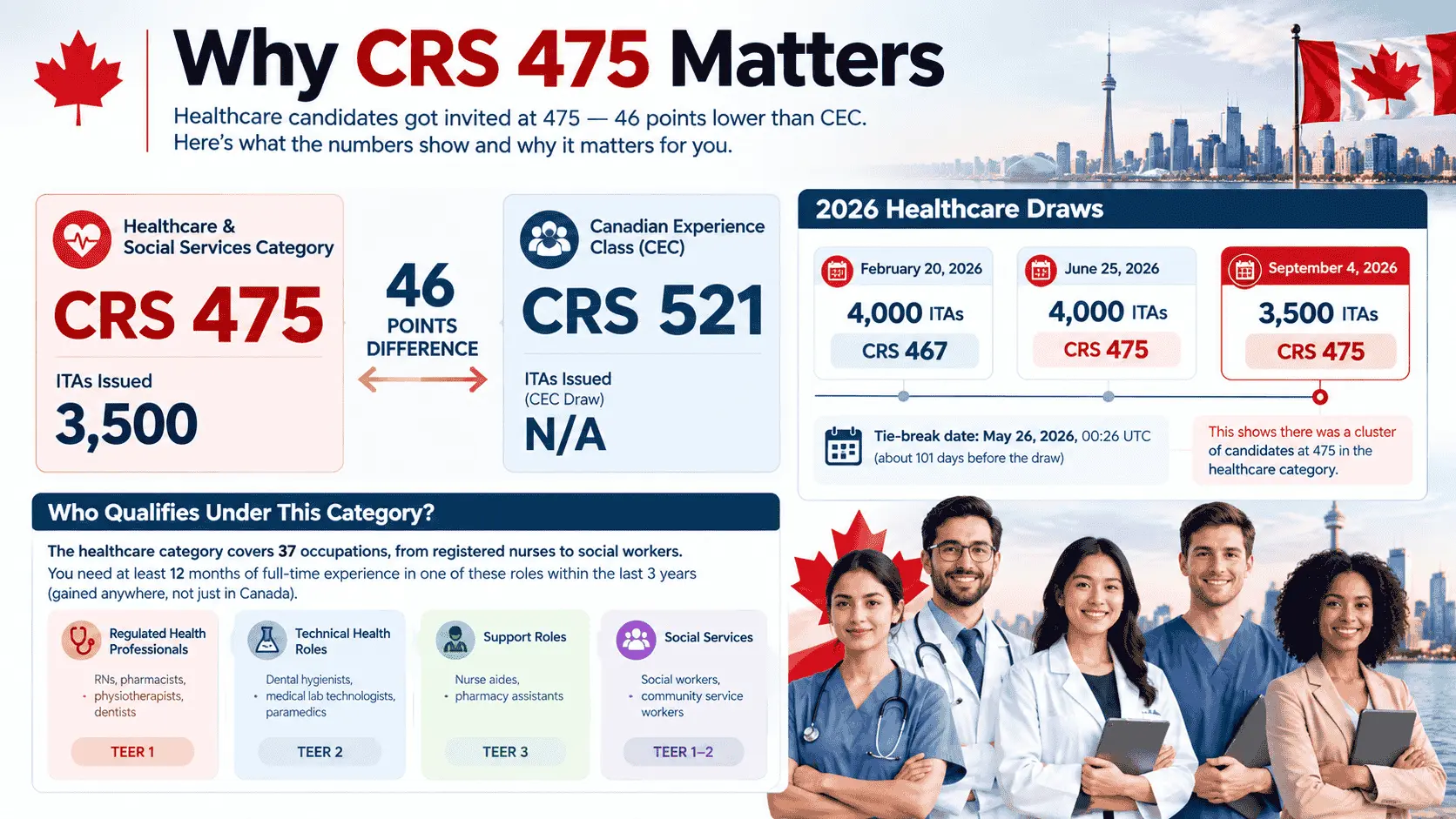 canada express entry healthcare crs 475 vs cec 521.webp