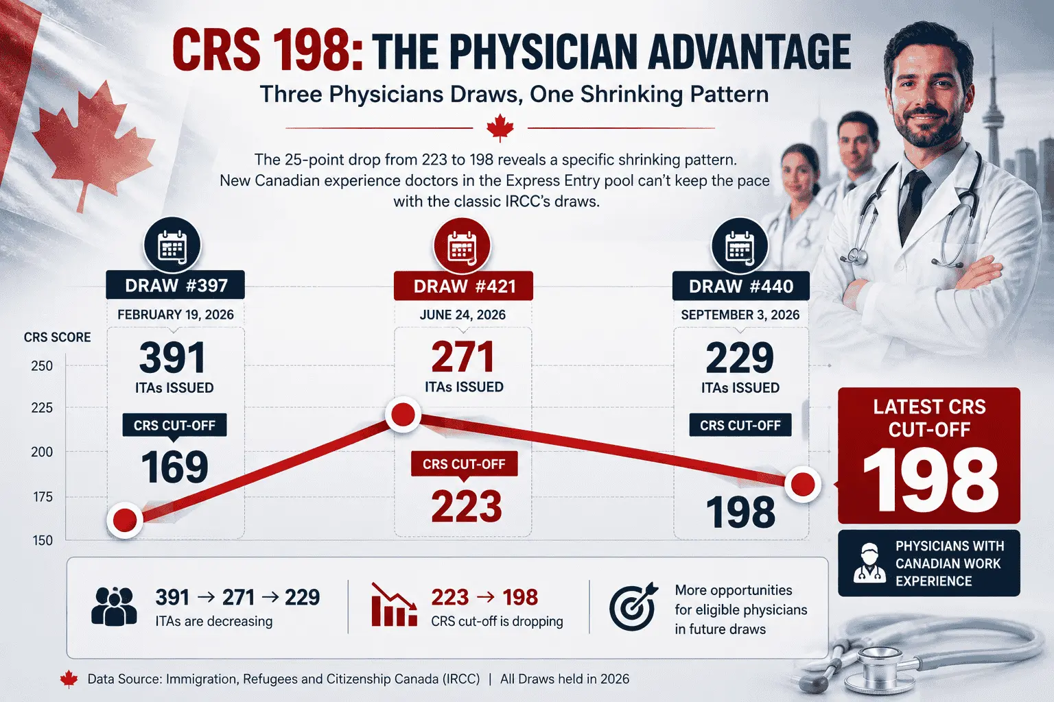 express entry physician draw crs 198 trend 2026.webp