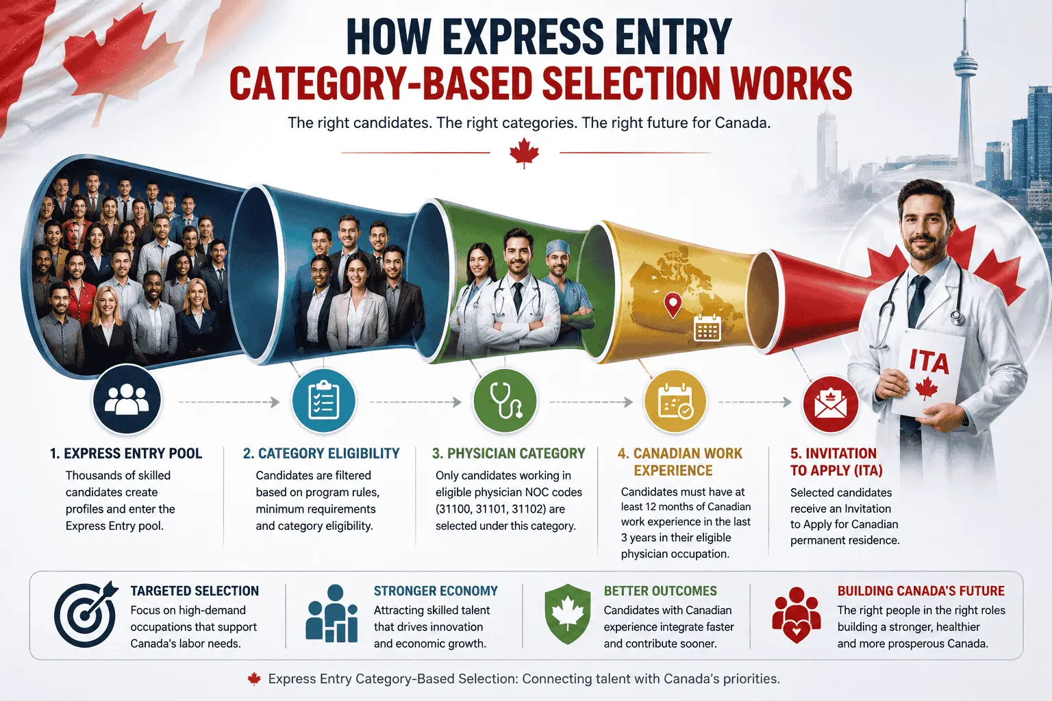 how express entry category based selection works.webp